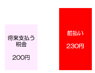 繰延税金資産の回収可能性