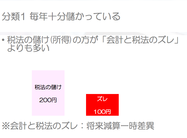 繰延税金資産の分類1