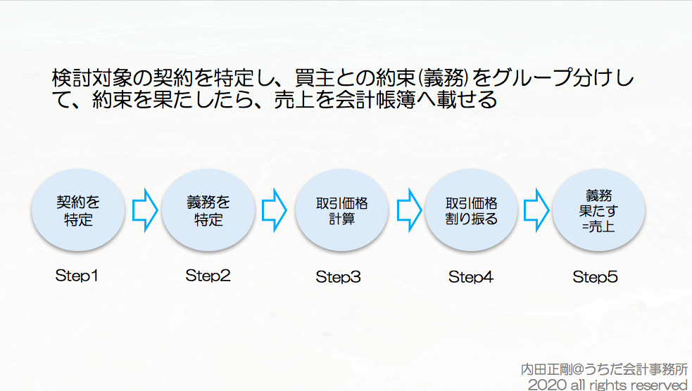 収益認識会計基準をわかりやすく簡単に解説